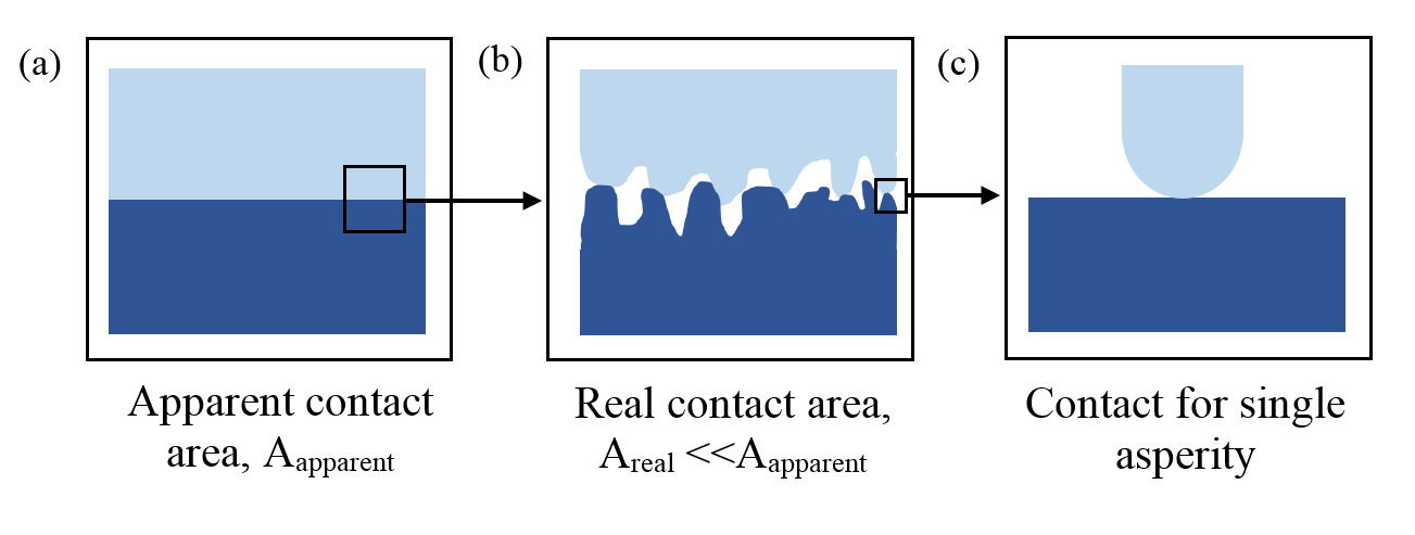Schematic: apparent full contact versus real contact at a few microscopic asperity peaks
